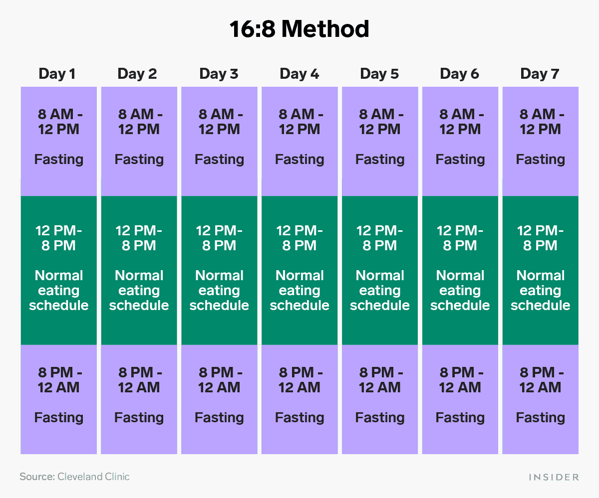16:8 Method for Intermittent Fasting